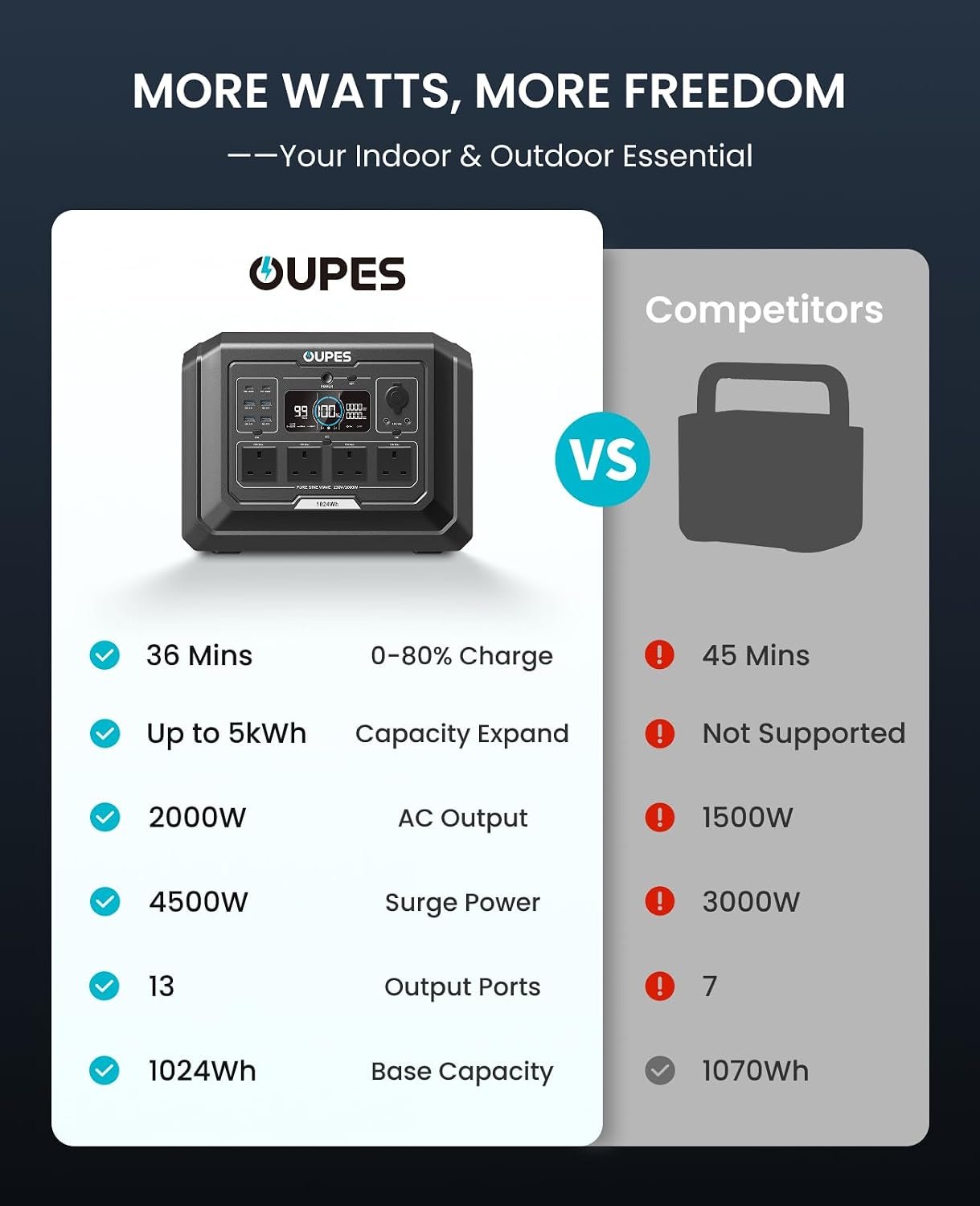 A promotional comparison graphic for the UPEES portable power station. The left panel shows the black UPEES power station with feature checkmarks and text including 36 Mins charge, Up to 5kWh capacity, 2000W AC output, 4500W surge power, 13 output ports, and 1024Wh base capacity.